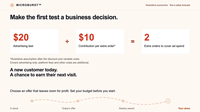 Illustrative retail economics: a 20-dollar advertising test divided by 10 dollars contribution per additional order equals two additional orders to cover advertising. Platform fees are additional.
